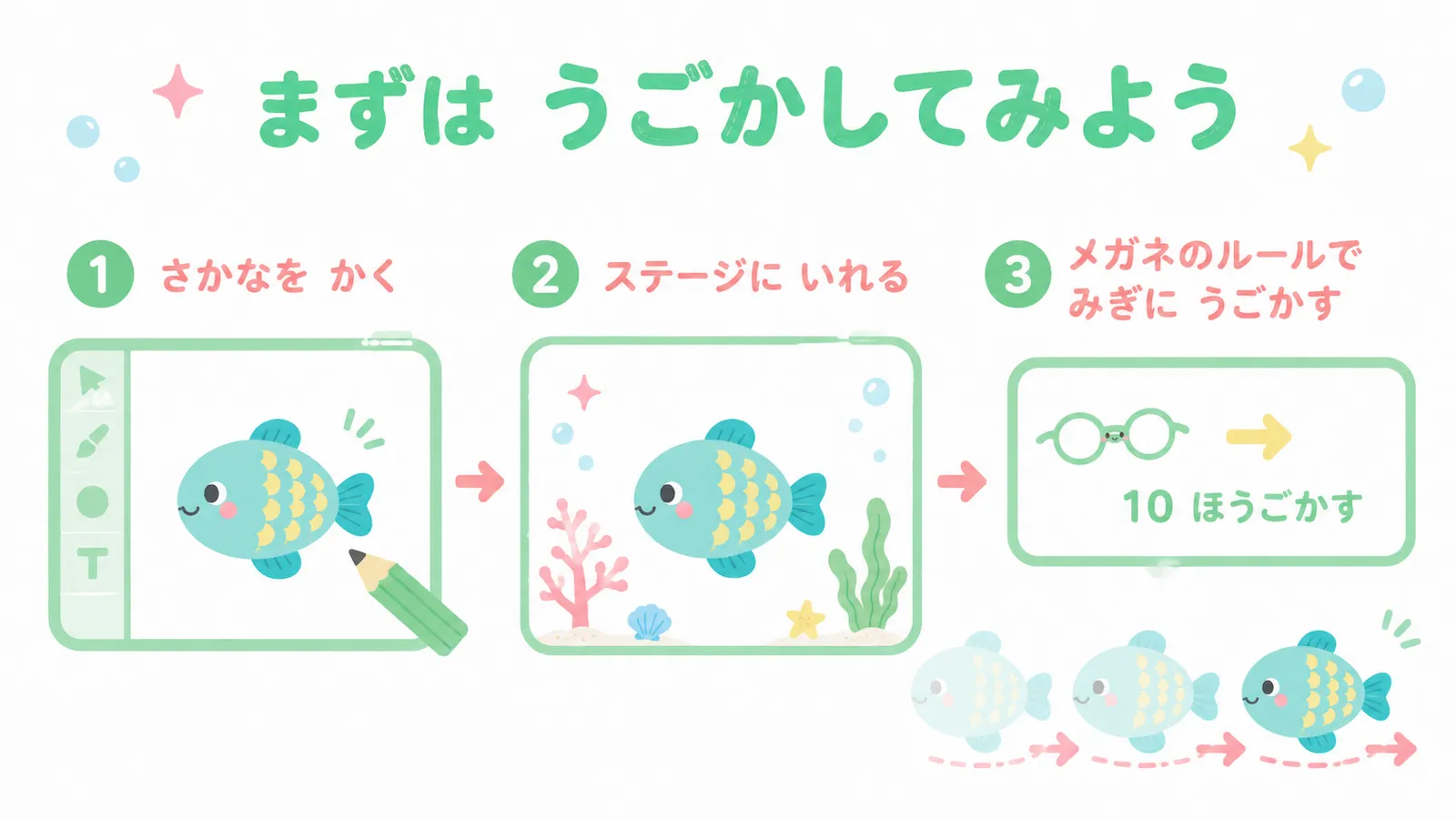 魚を描いてステージに入れ、メガネのルールで右に動かす流れを紹介するイラスト