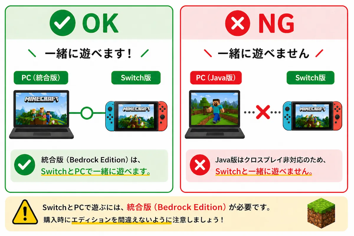 MinecraftをSwitchとパソコンで一緒に遊ぶOK / NG 比較図