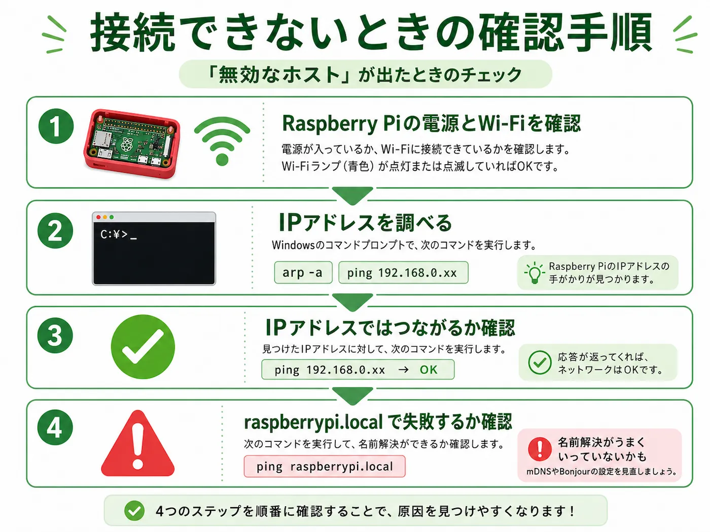 Raspberry Piの電源とWi-Fi、IPアドレス確認、IPアドレスでの通信確認、raspberrypi.localでの名前解決確認を順番に示したトラブルシューティング図