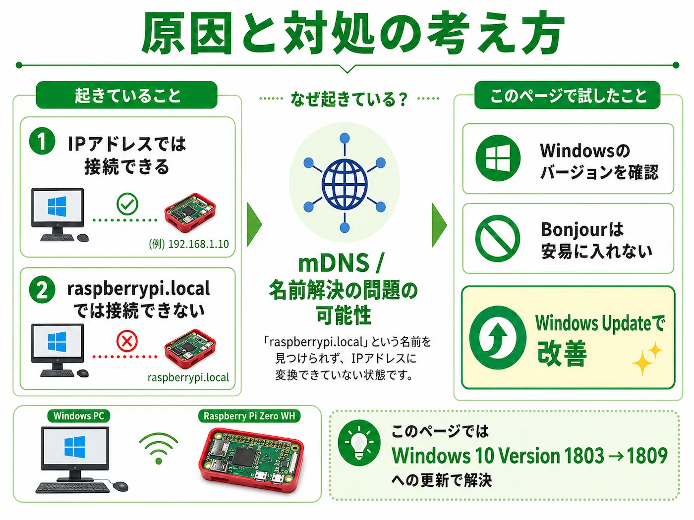 IPアドレスでは接続できるがraspberrypi.localでは接続できない場合に、mDNSや名前解決の問題を疑い、Windowsのバージョン確認や更新を検討する考え方をまとめた図