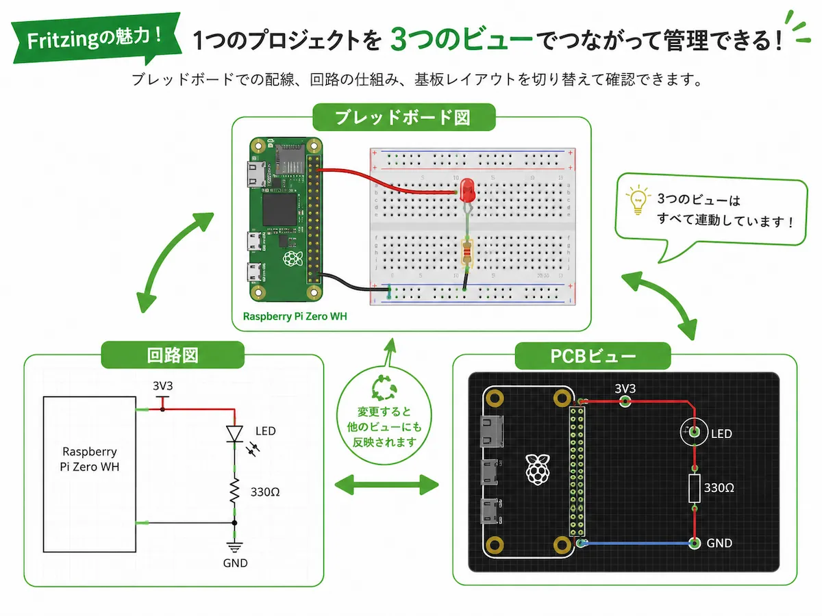 Fritzingのブレッドボード図、回路図、PCBビューの3つがつながって管理できることを説明した図