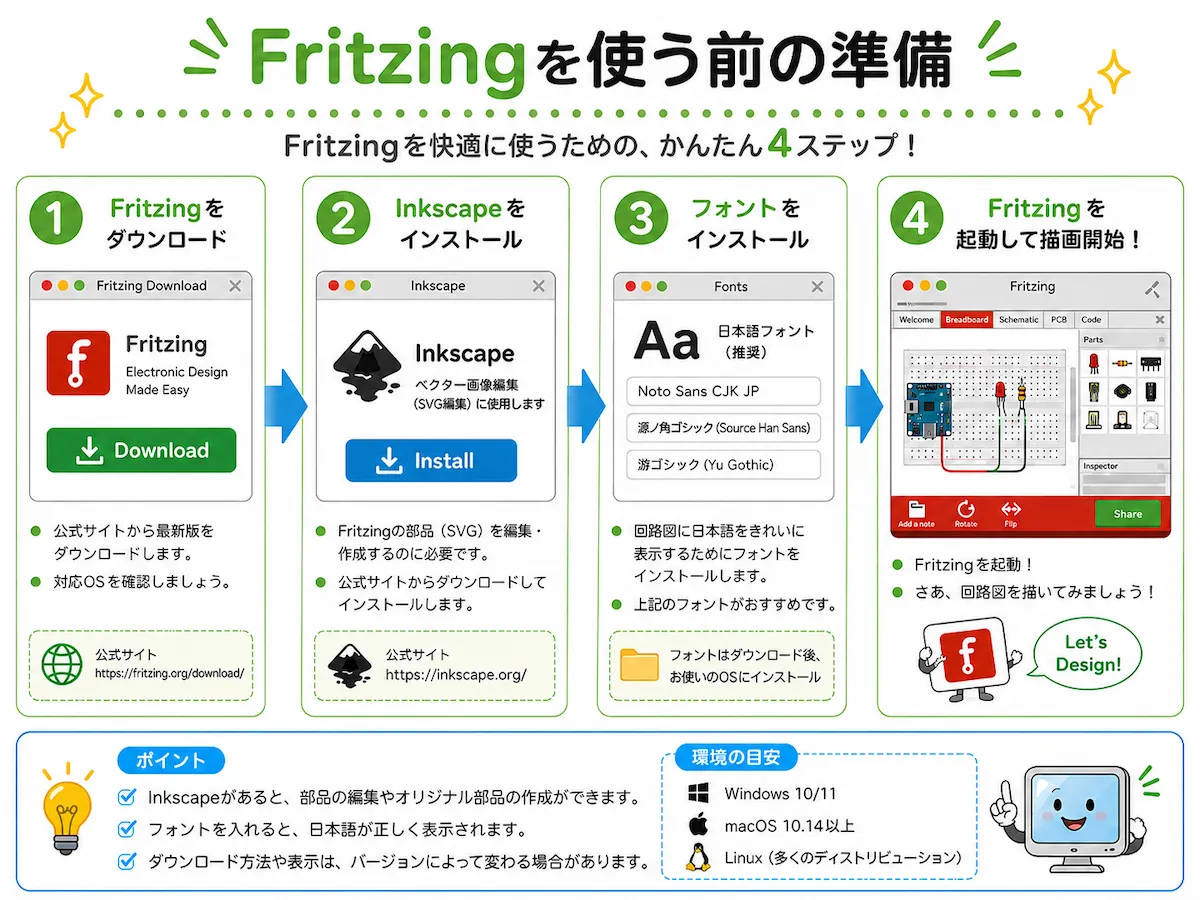Fritzing、Inkscape、フォントを準備して、Fritzingを起動するまでの流れを4ステップでまとめた図