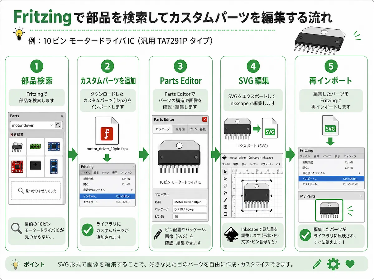 Fritzingで部品を検索し、カスタムパーツを追加して、Parts EditorとInkscapeで編集し、再インポートする流れをまとめた図