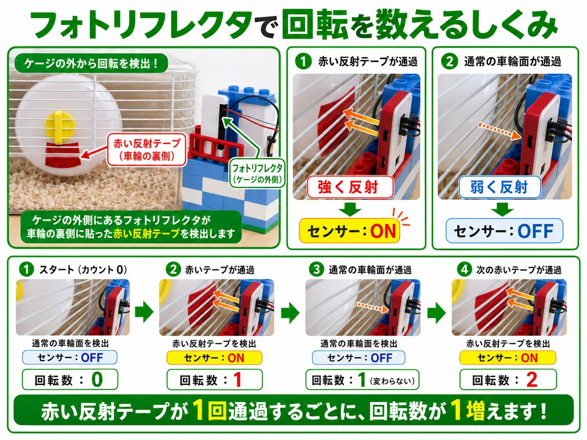 ケージの外側に置いたフォトリフレクタが、回し車の裏側に貼った赤い反射テープを検出し、通過するたびに回転数を1ずつ増やす仕組みを説明した図