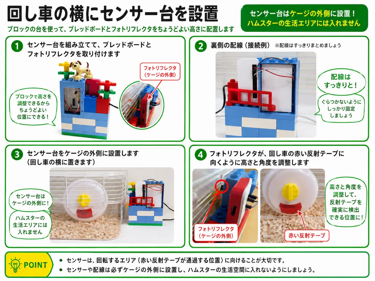 ハムスターのケージの外側に置くセンサー台を作り、ブレッドボードとフォトリフレクタを回し車の高さに合わせて設置する方法を説明した図