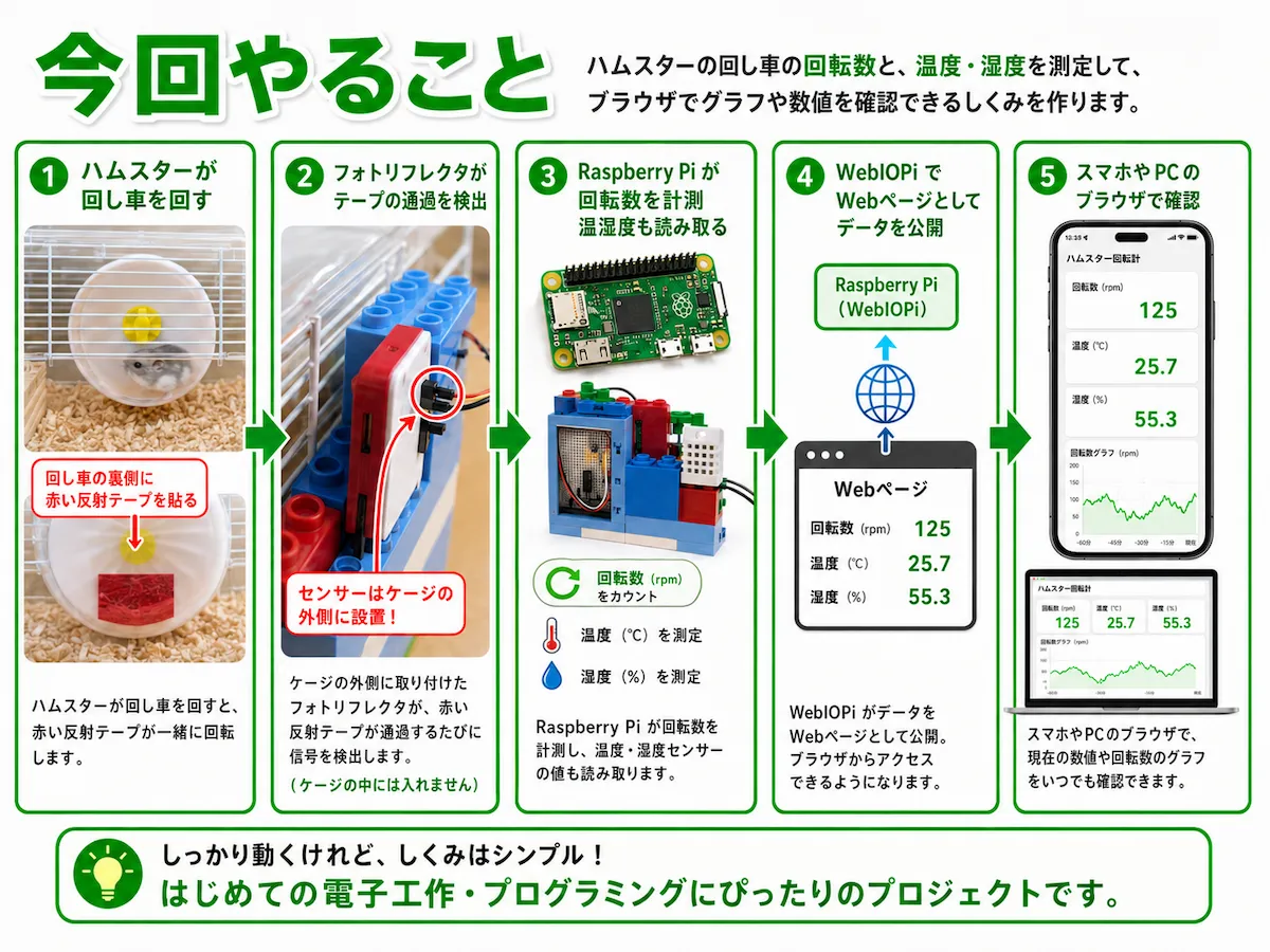 ハムスターの回し車、フォトリフレクタ、Raspberry Pi Zero WH、WebIOPi、スマホやPCでのグラフ確認までの流れを5ステップで説明した図