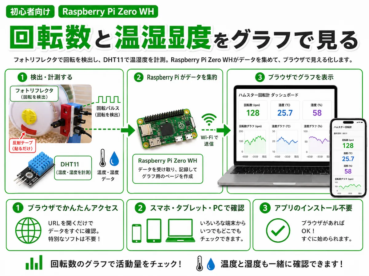 回転数を棒グラフ、温度と湿度を折れ線グラフで表示した計測結果のイメージ図
