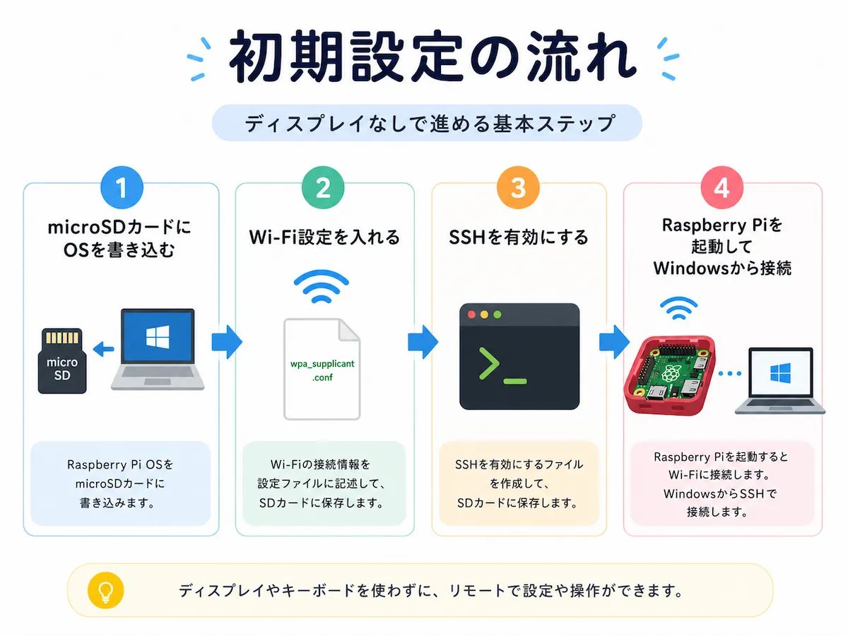 microSDカードにOSを書き込み、Wi-Fi設定、SSH有効化、Raspberry Pi起動、Windowsから接続するまでの基本ステップをまとめた図