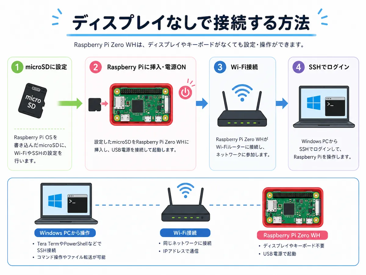 microSDカードに設定を書き込み、Raspberry Piを起動し、Wi-Fi経由でWindowsからSSH接続する流れをまとめた図