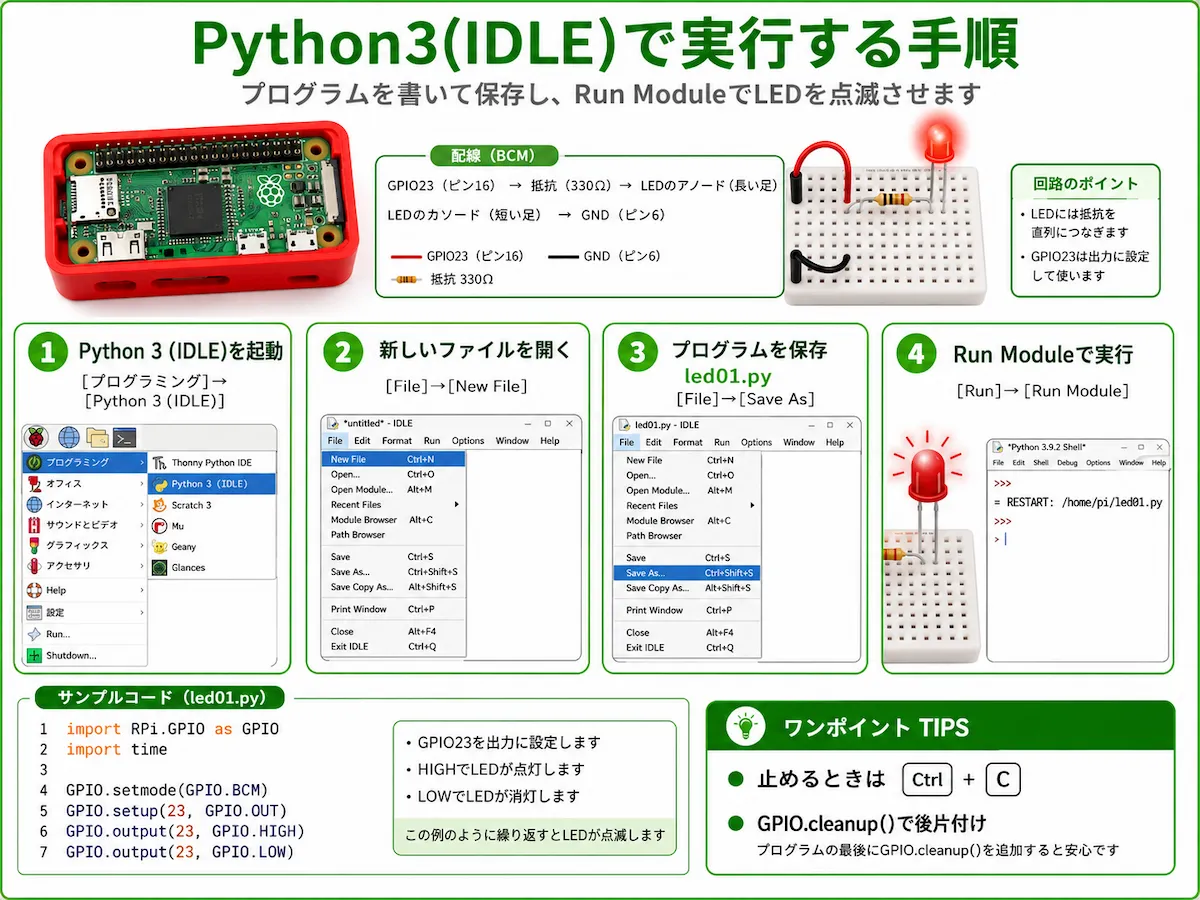 Python3（IDLE）を起動し、新しいファイルを開き、led01.pyとして保存して、Run ModuleでLED点滅プログラムを実行する手順をまとめた図