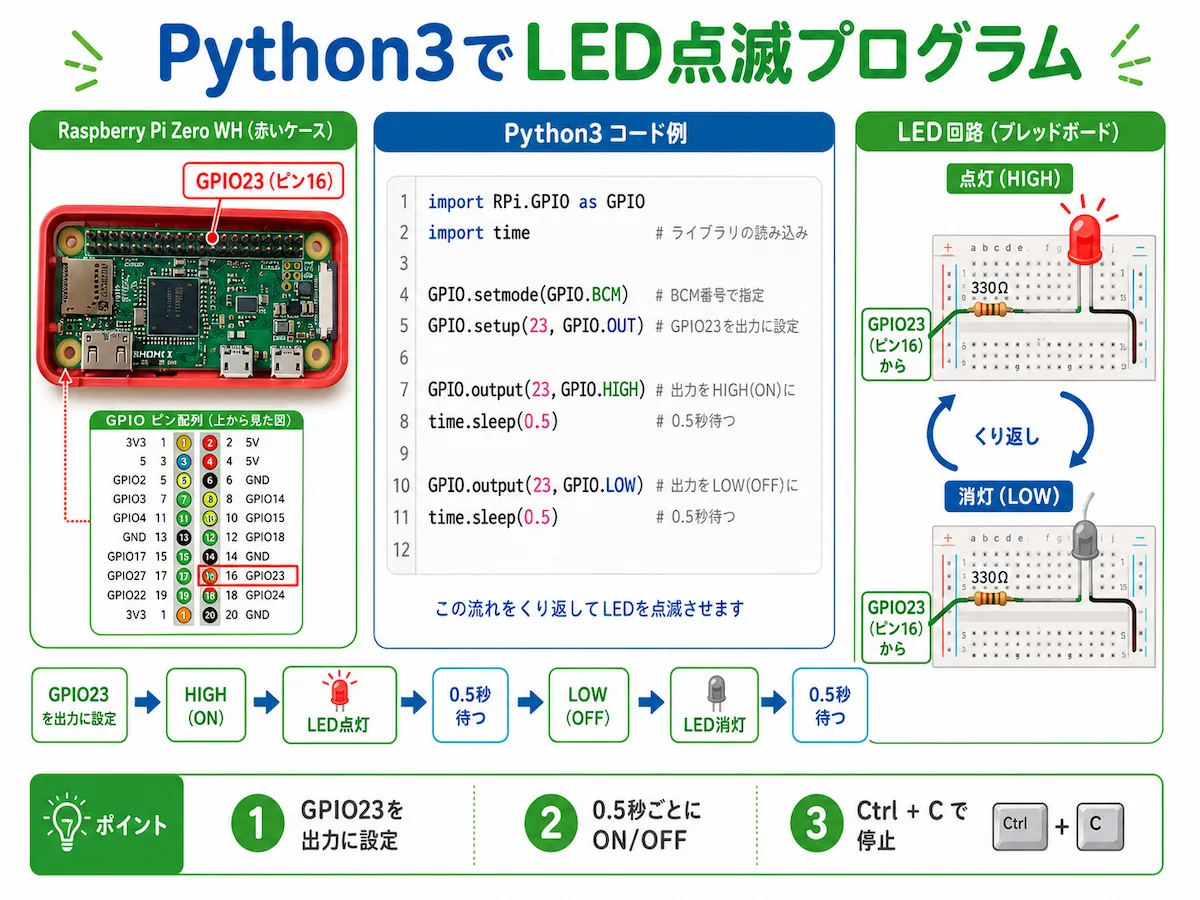 Python3のサンプルコードと、GPIO23を出力に設定してLEDをON、0.5秒待つ、LEDをOFF、0.5秒待つ流れを説明した図