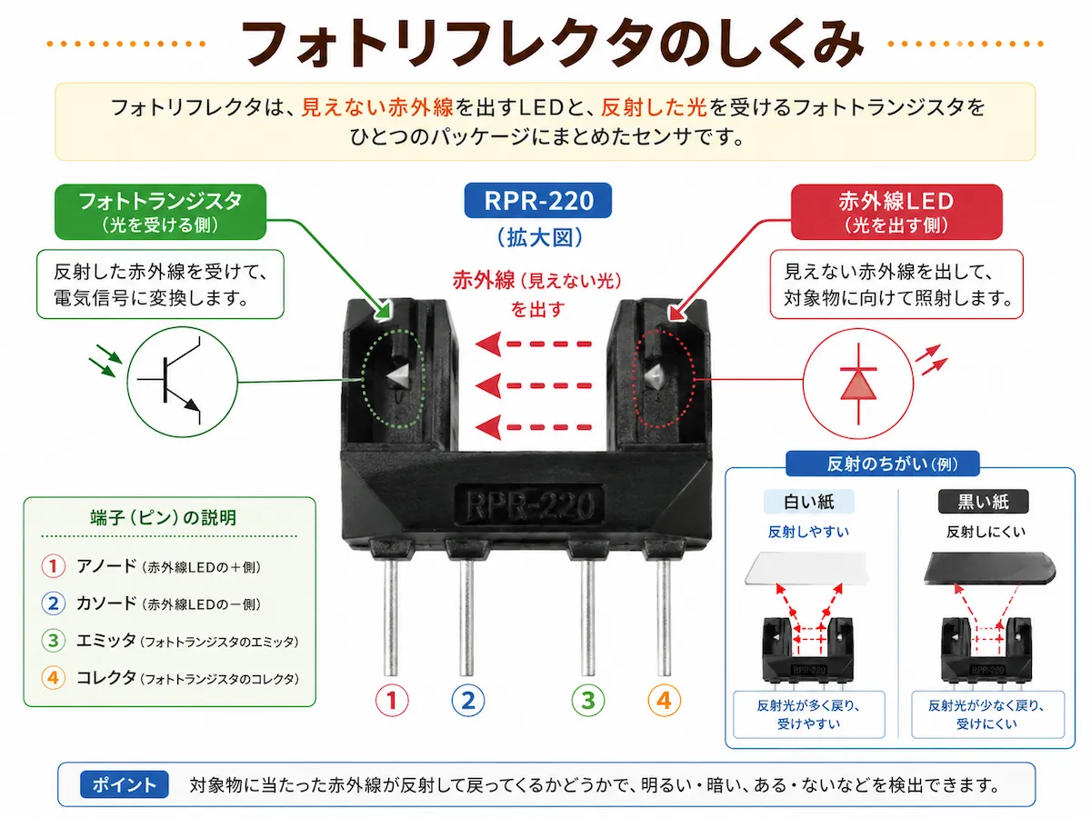 RPR-220フォトリフレクタの赤外線LEDとフォトトランジスタ、白い紙と黒い紙で反射の強さが変わるしくみを説明した図