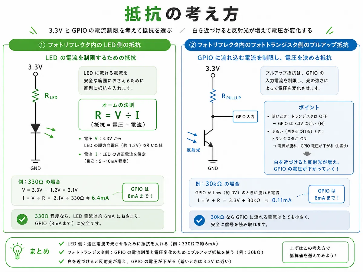 フォトリフレクタ内の赤外線LED側に入れる抵抗と、フォトトランジスタ側のプルアップ抵抗の考え方を説明した図