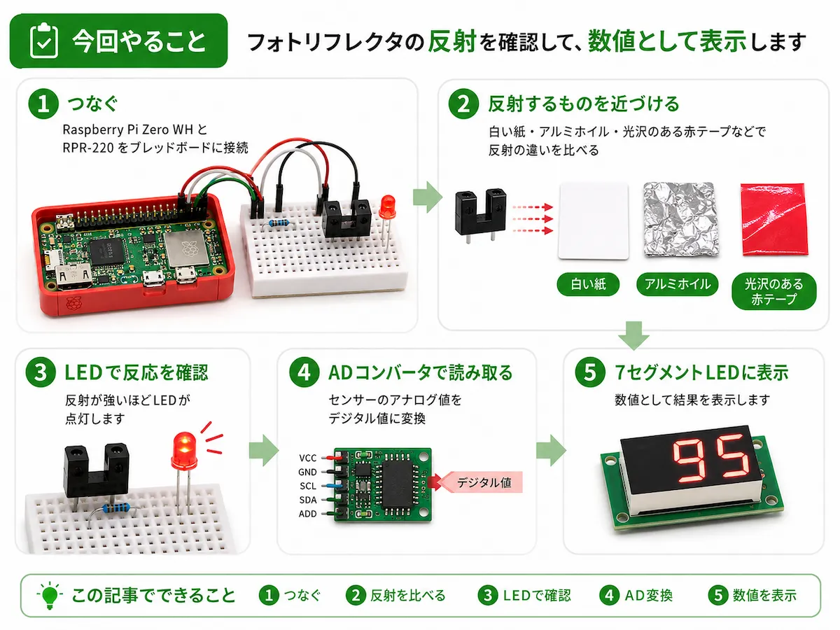 Raspberry Pi Zero WHにRPR-220フォトリフレクタをつなぎ、白い紙・アルミホイル・赤いテープの反射を確認して、ADコンバータで読み取り7セグメントLEDに数値表示する流れを説明した図