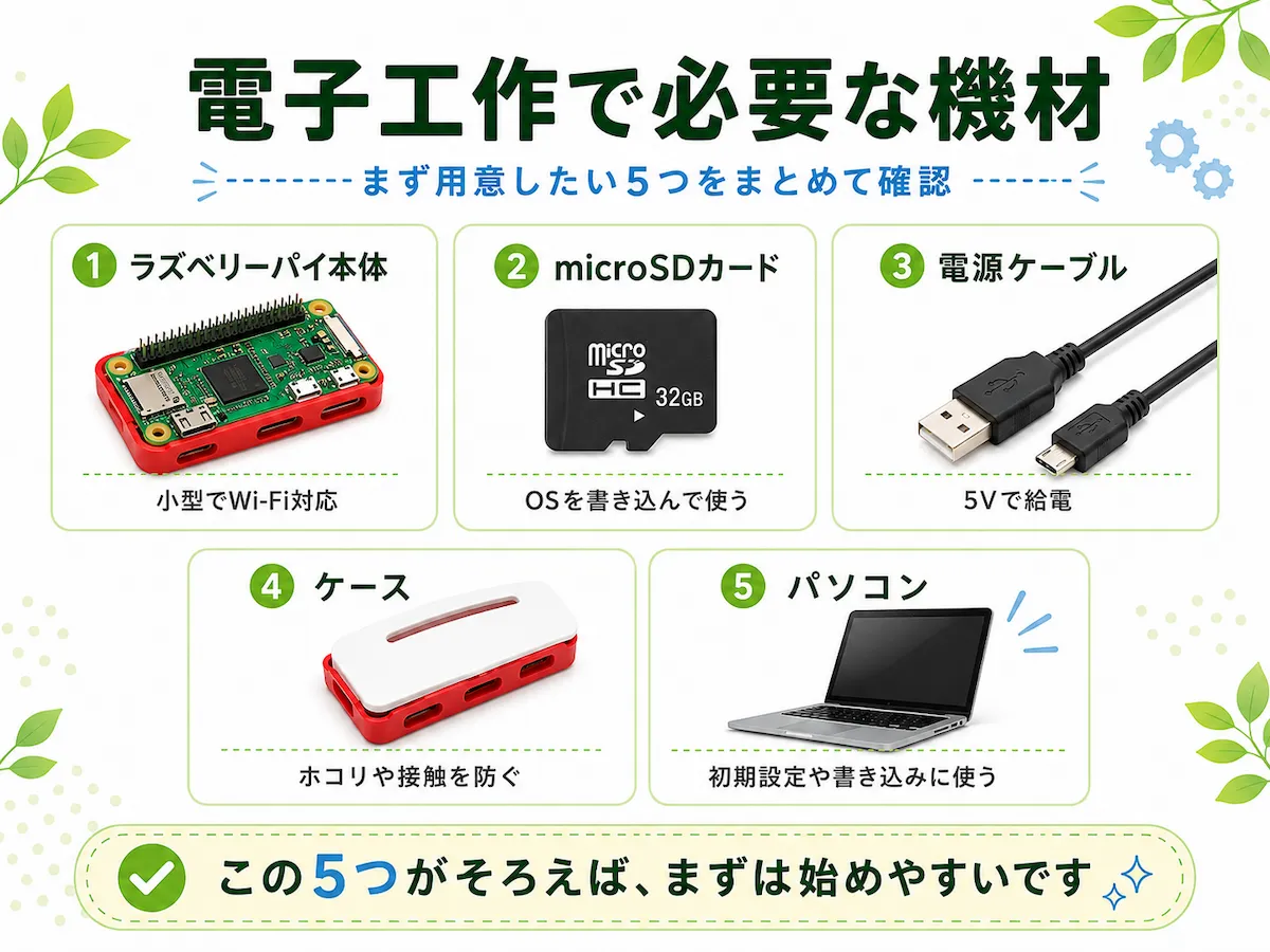 ラズベリーパイ本体、microSDカード、電源ケーブル、ケース、パソコンの5つを電子工作で必要な基本機材としてまとめた図