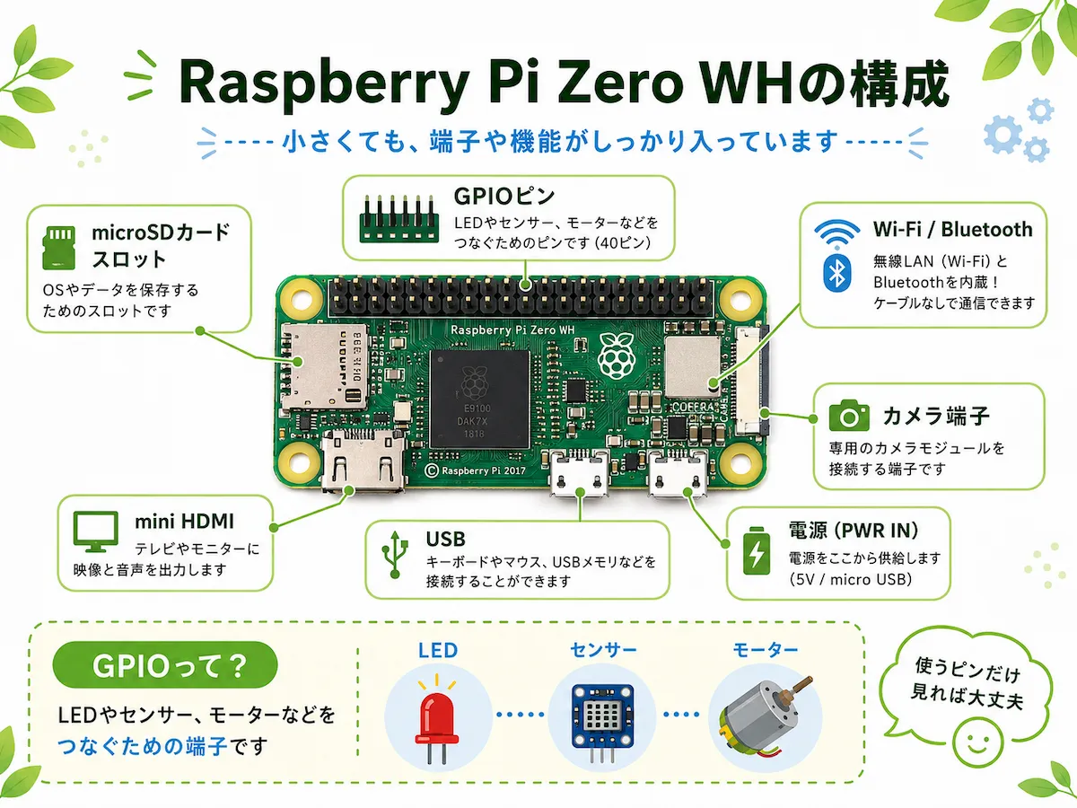 Raspberry Pi Zero WHのmicroSDカードスロット、GPIOピン、Wi-Fi・Bluetooth、カメラ端子、mini HDMI、USB、電源端子を説明した構成図