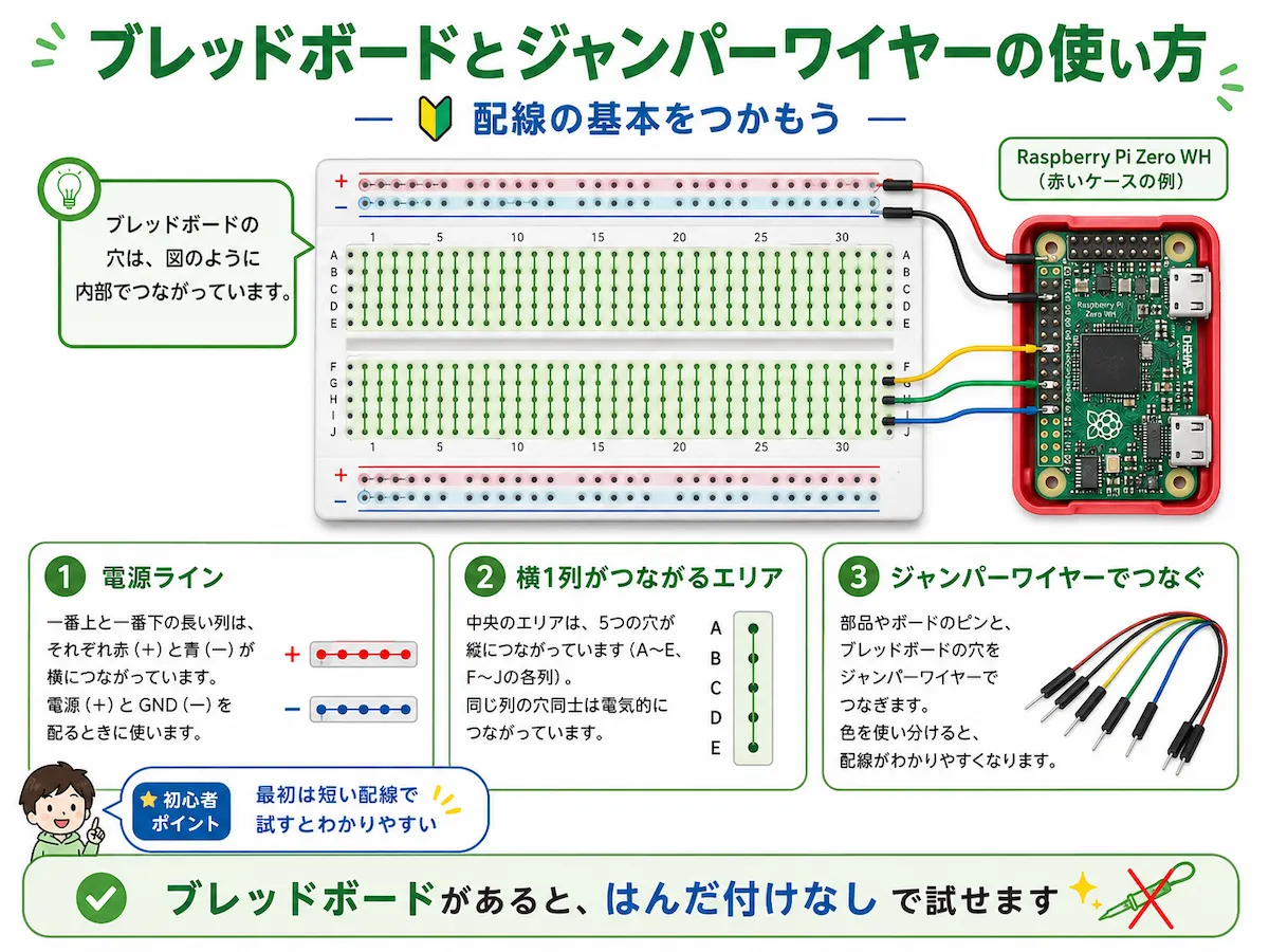 ブレッドボードとジャンパーワイヤーの使い方として、電源ライン、横列がつながるエリア、ジャンパーワイヤーでつなぐ基本をまとめた図