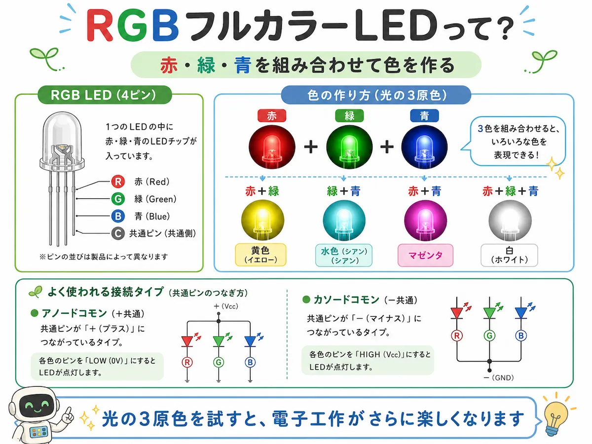 RGBフルカラーLEDで赤、緑、青を組み合わせて黄色、水色、マゼンタ、白などの色を作る仕組みを説明した図