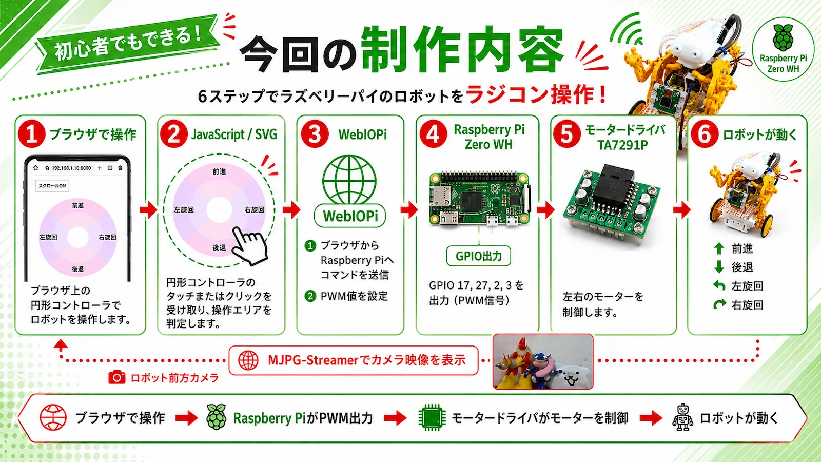 ブラウザの円形コントローラーからRaspberry Pi、WebIOPi、モータードライバを通ってロボットが動く流れ