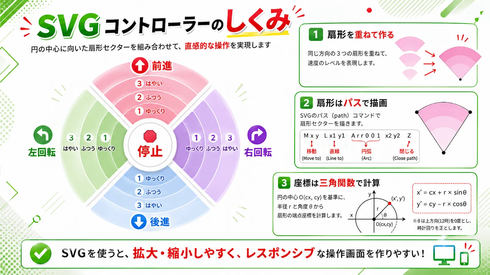 SVGの扇形を重ねて円形コントローラーを作るしくみ
