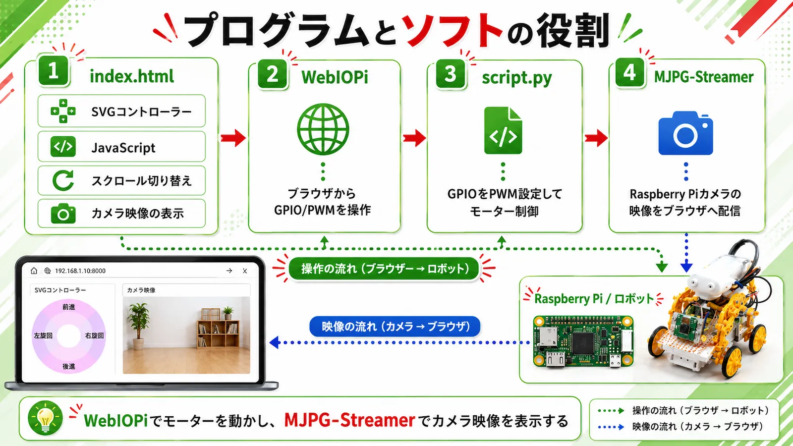 index.html、WebIOPi、script.py、MJPG-Streamerがブラウザ操作とカメラ映像をつなぐ流れ