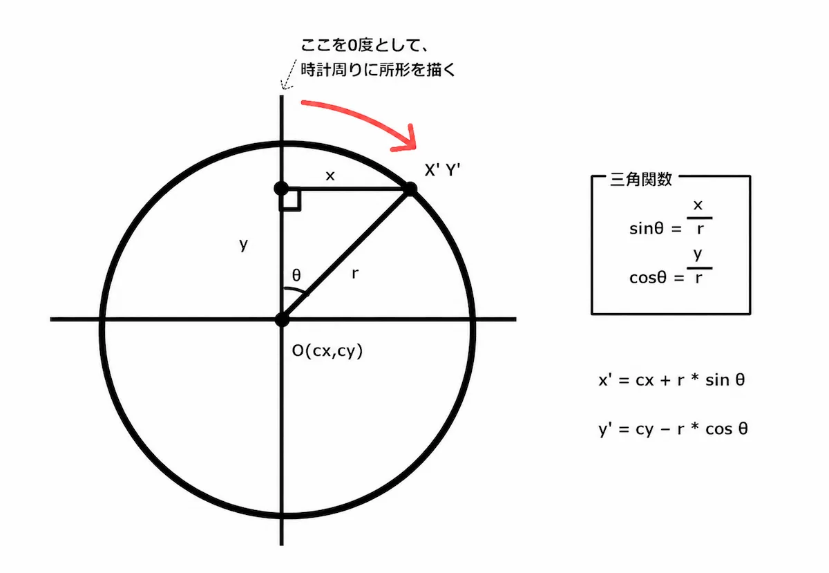 円弧の始点と終点を三角関数で計算する説明図