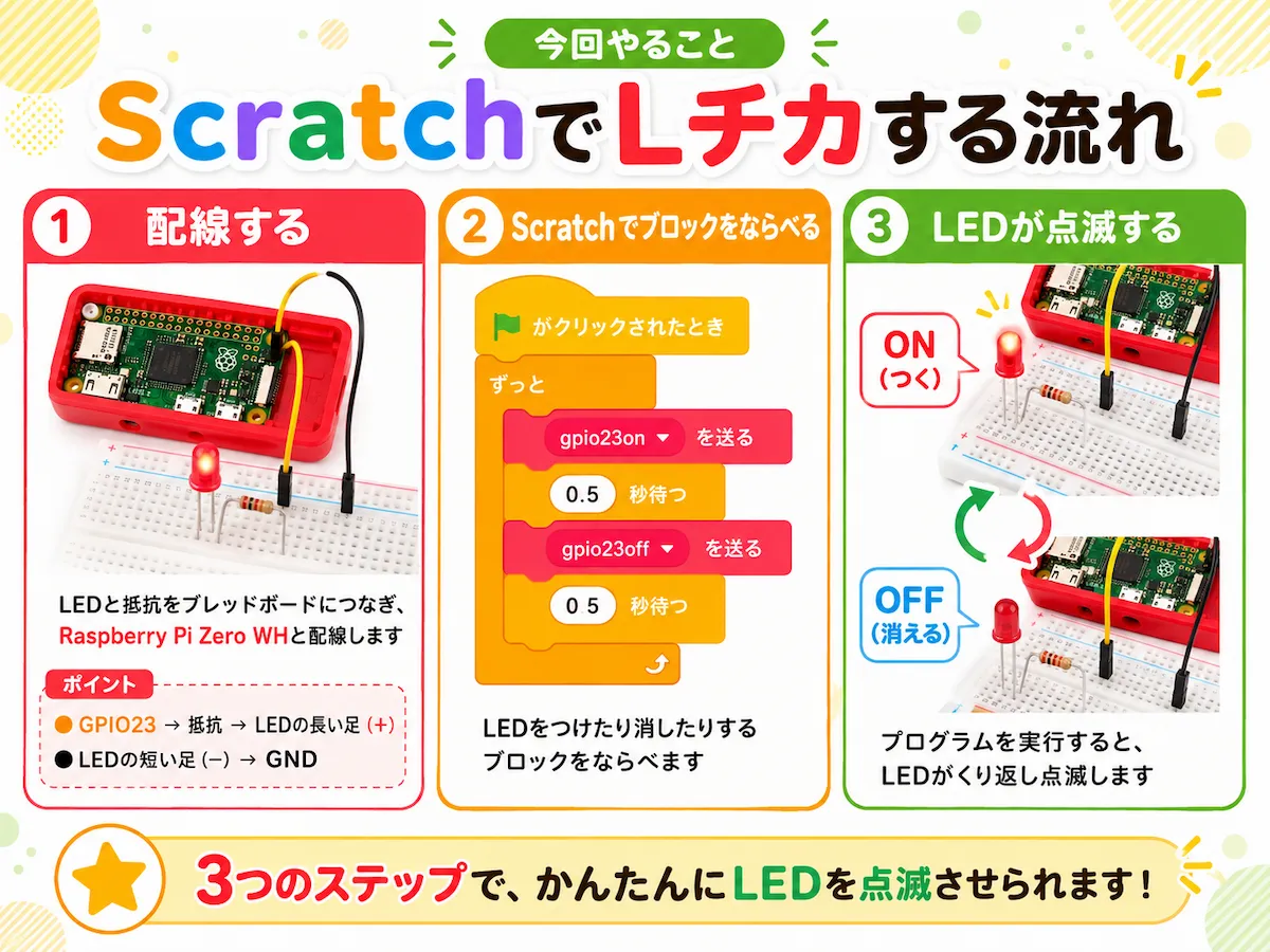 Raspberry Pi Zero WHにLEDと抵抗を配線し、Scratchのブロックを並べてLEDを点滅させる流れを3ステップで説明した図