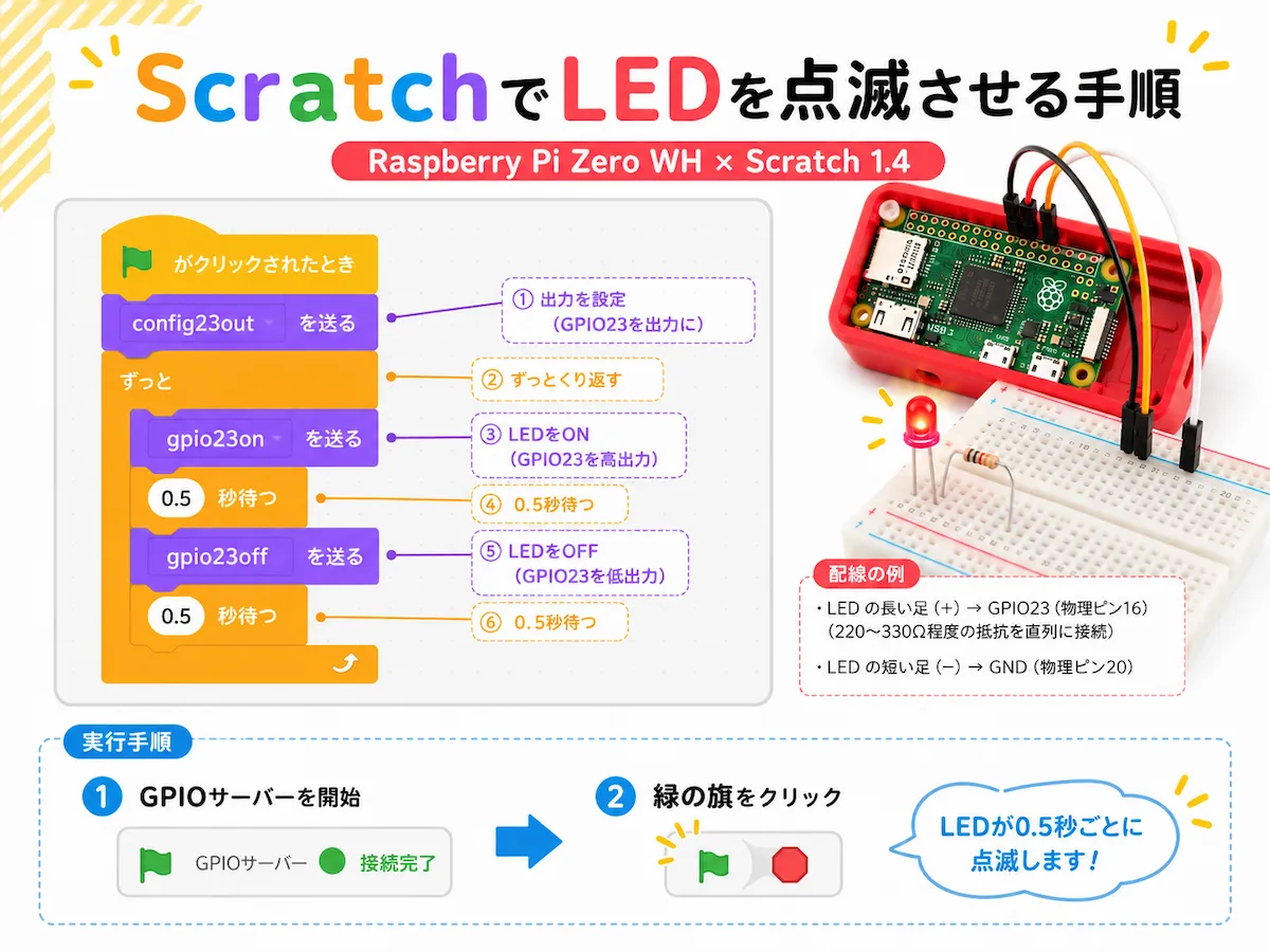 Scratch 1.4でconfig23out、gpio23on、gpio23offのブロックを使い、GPIOサーバーを開始してLEDを0.5秒ごとに点滅させる手順をまとめた図