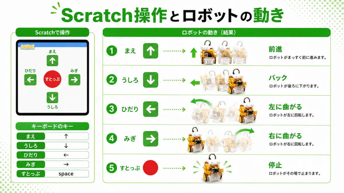 Scratchのボタンやキー操作とロボットの前進・バック・左右旋回・停止の対応