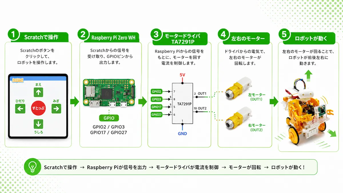 Scratchで操作した信号がRaspberry Piとモータードライバを通ってロボットを動かす流れ