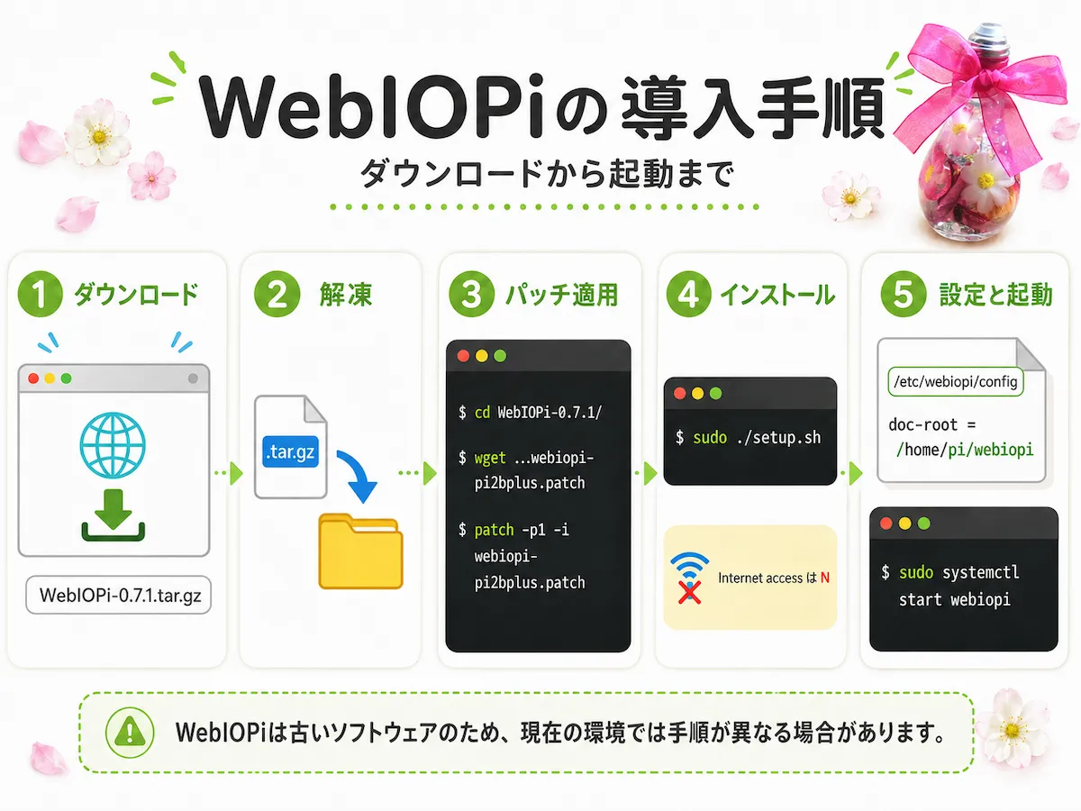 WebIOPiのダウンロード、解凍、パッチ適用、インストール、設定編集、ブラウザ確認までの流れを6ステップでまとめた図