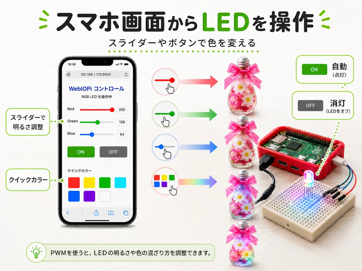 スマホのブラウザでWebIOPiの操作画面を開き、RGBのスライダーや色ボタンでフルカラーLEDの色を調整している様子を示した図