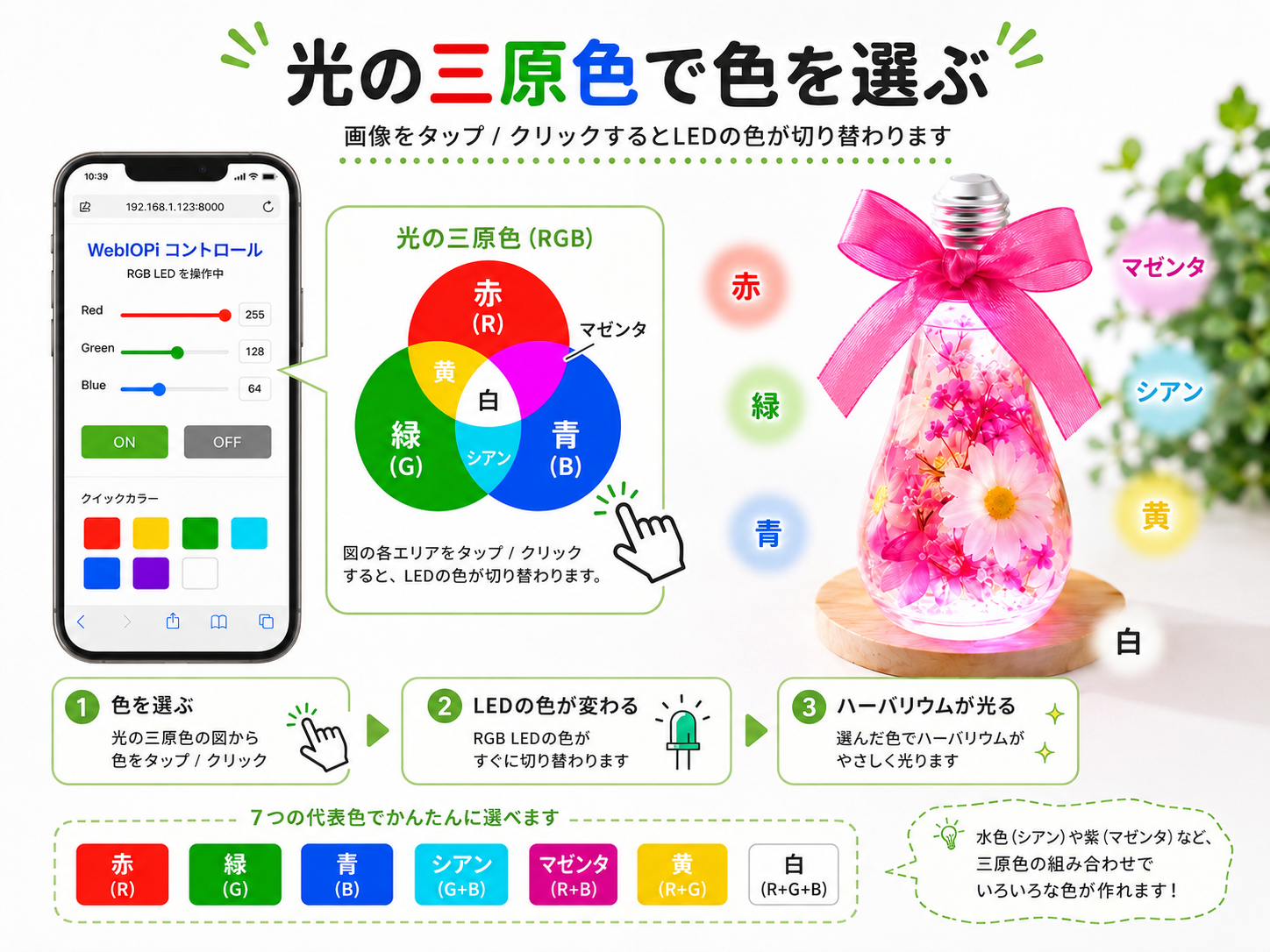 スマホのWebIOPi操作画面と光の三原色の図を使って、赤・緑・青やシアン・マゼンタ・黄・白を選び、フルカラーLEDでハーバリウムを光らせる流れを説明した図