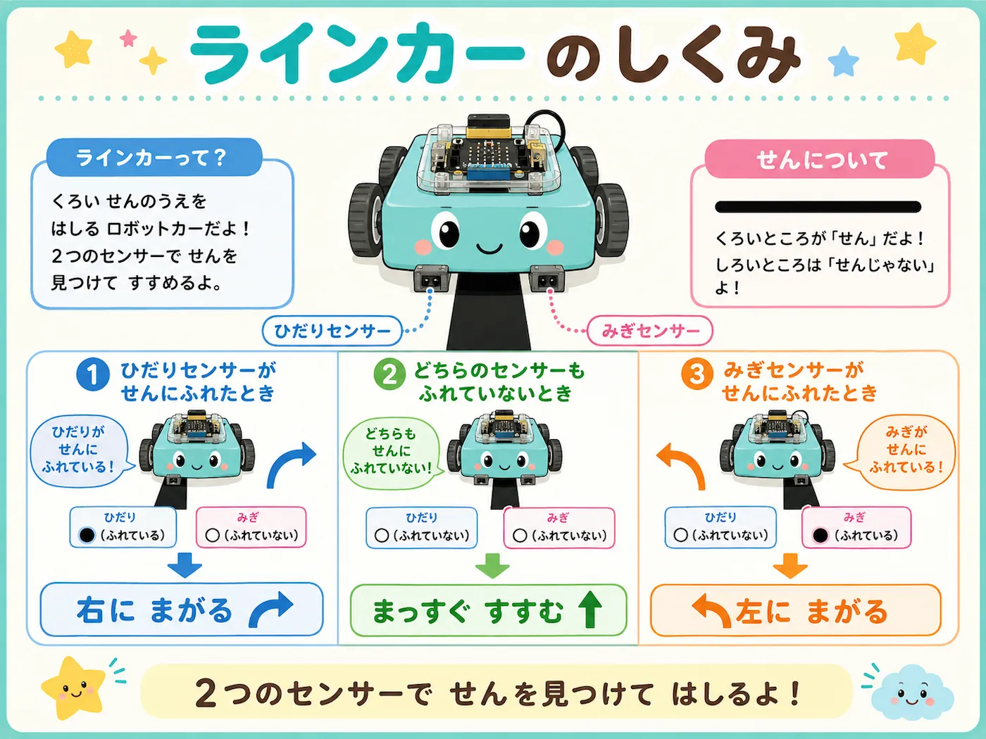 ラインカーが左右のセンサーで線や道の色を見つけて、右に曲がる、まっすぐ進む、左に曲がる仕組みを説明したイラスト