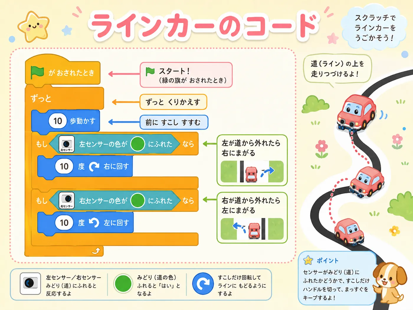 Scratchでラインカーを動かすコードとして、ずっと進みながら左センサーと右センサーの色を調べて向きを変える手順を説明したイラスト