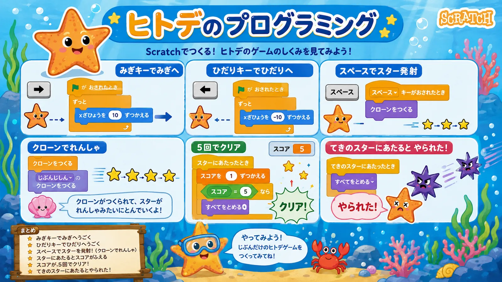 Scratchで作るシューティングゲームのヒトデのプログラムとして、右移動、左移動、スペースキーでスター発射、5回でクリア、敵のスターに当たるとやられたの流れをまとめたイラスト
