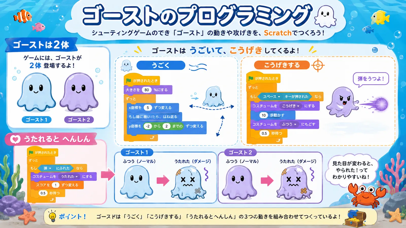 Scratchのシューティングゲームで使うゴーストのプログラムとして、ゴーストが2体いること、動くこと、攻撃すること、撃たれると見た目が変わることを説明するイラスト