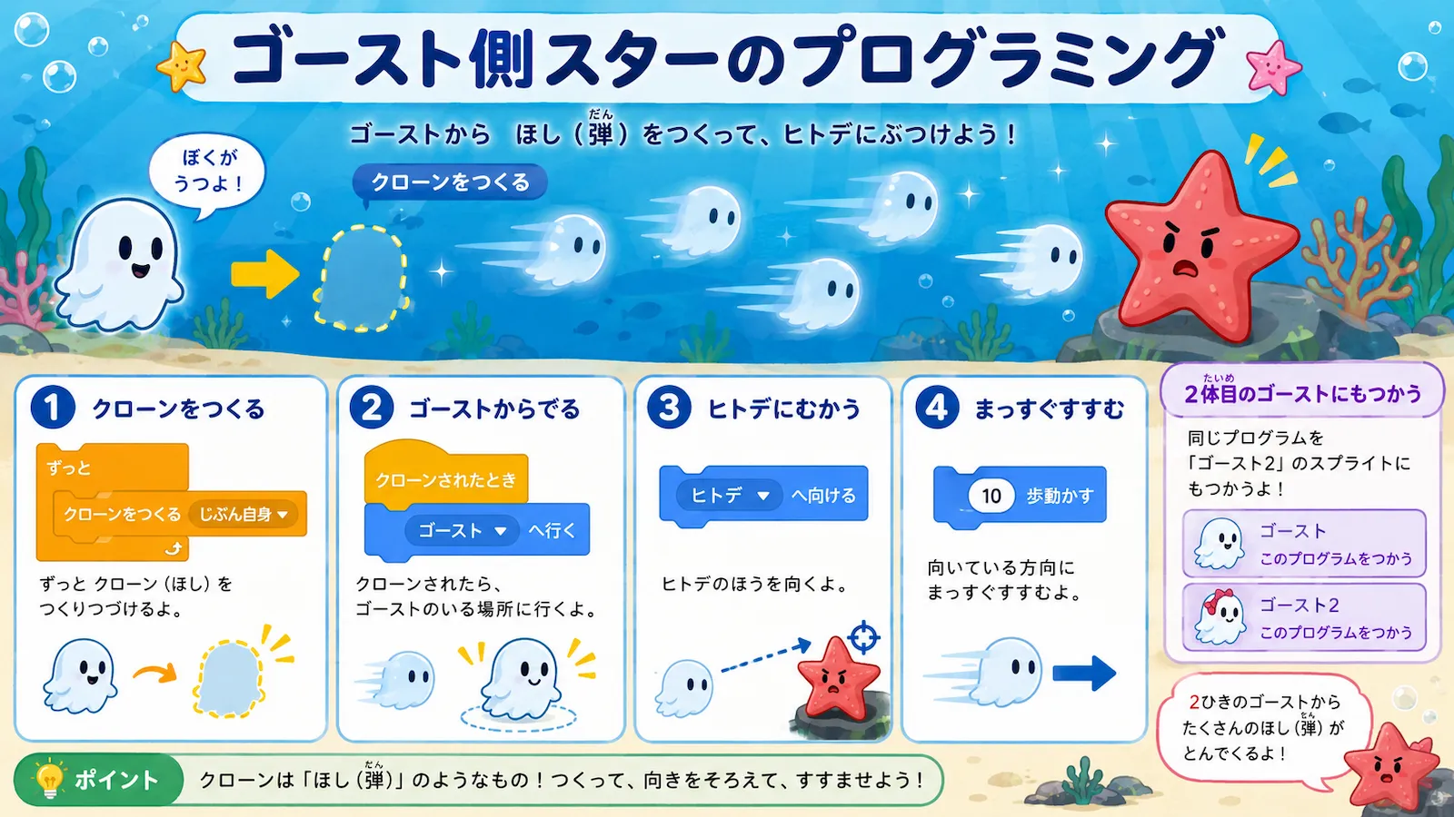ゴーストが撃つ星の弾について、クローンを作る、ゴーストの場所から出る、ヒトデに向かう、まっすぐ進む、2体目のゴーストにも使う流れを説明するイラスト
