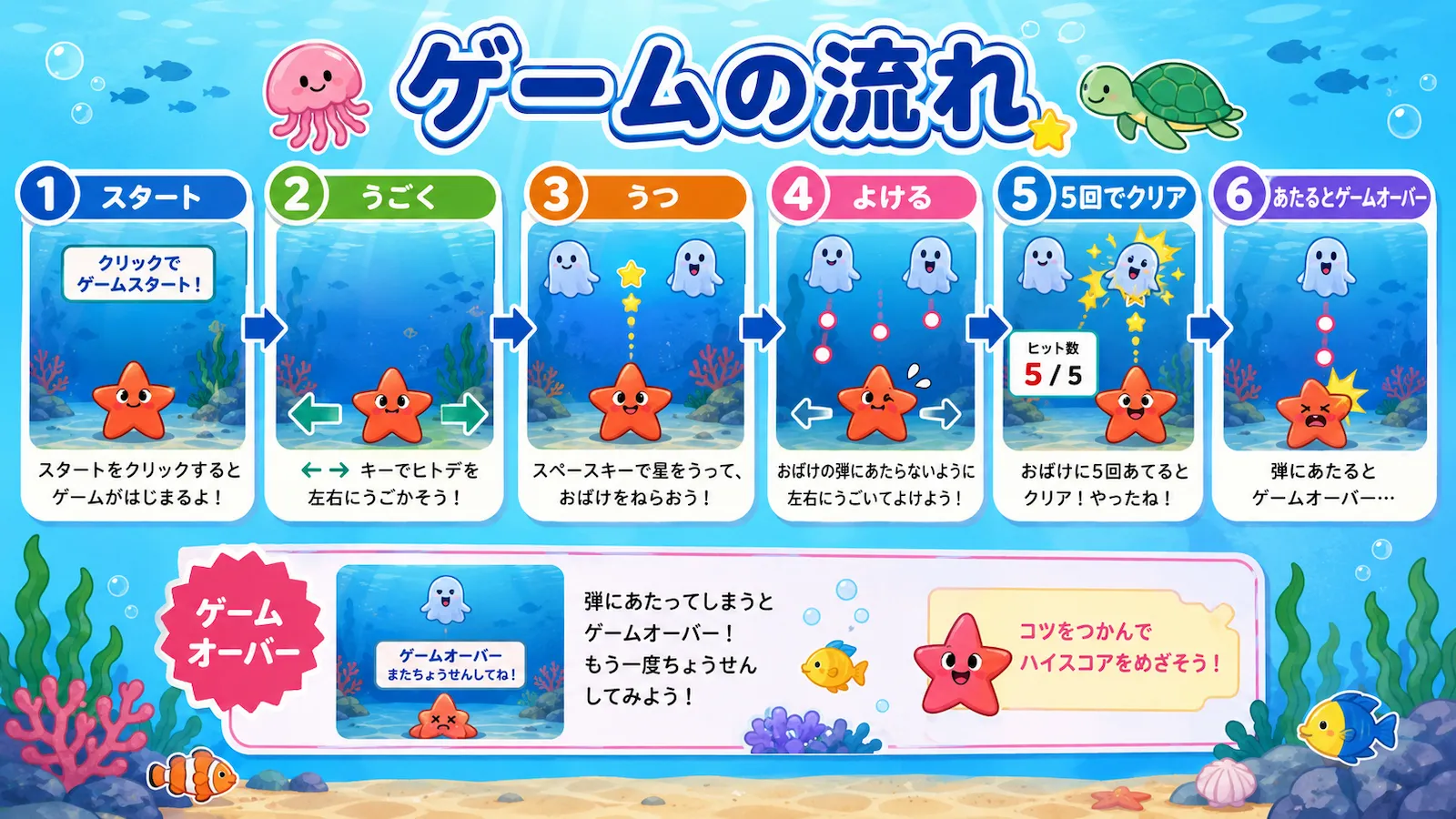 Scratchのシューティングゲームの流れとして、スタート、動く、撃つ、よける、5回でクリア、当たるとゲームオーバーの6つの流れを説明するイラスト