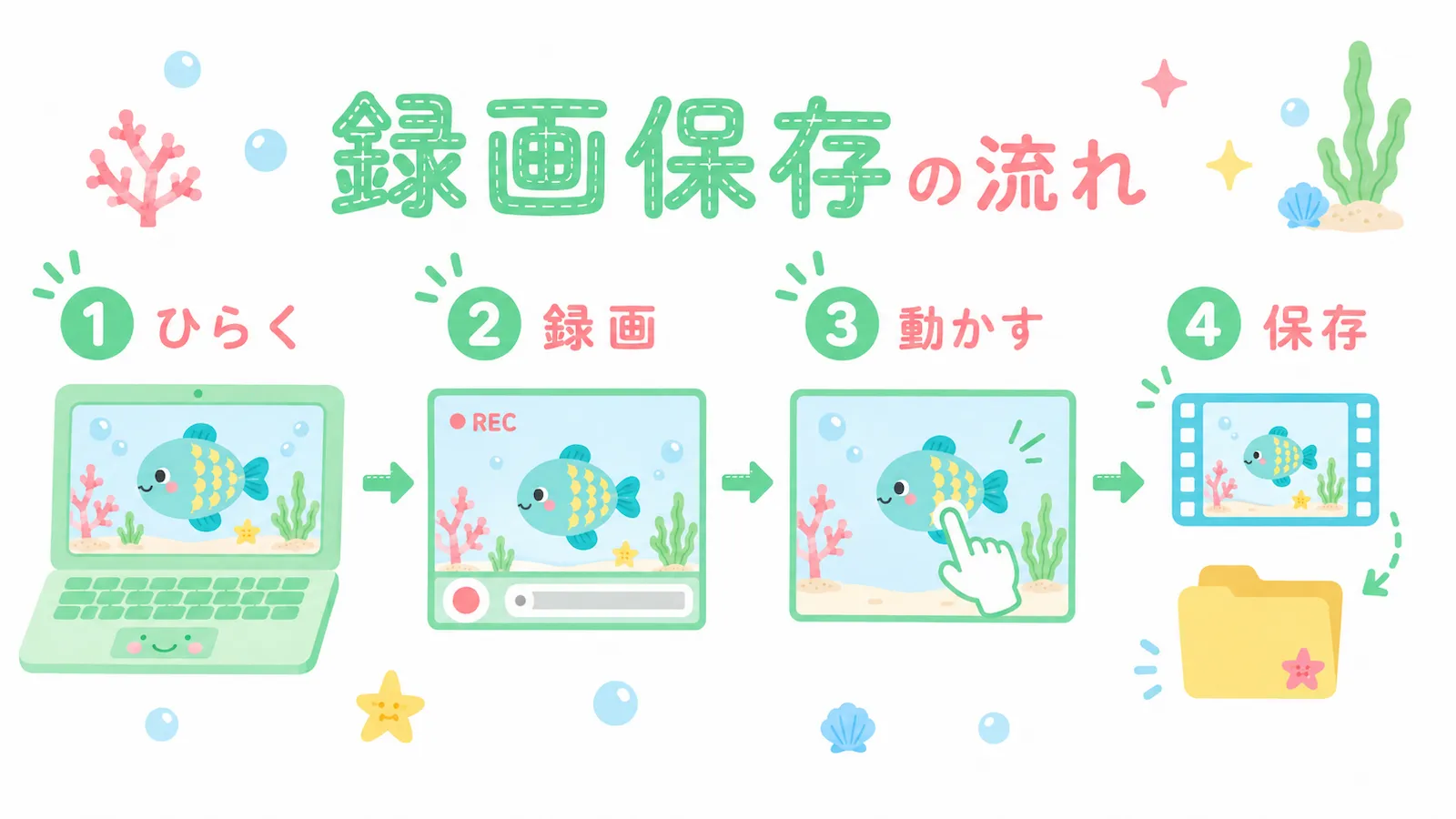 ビスケット作品を開いて、画面録画し、動画ファイルとして保存する流れを説明するイラスト
